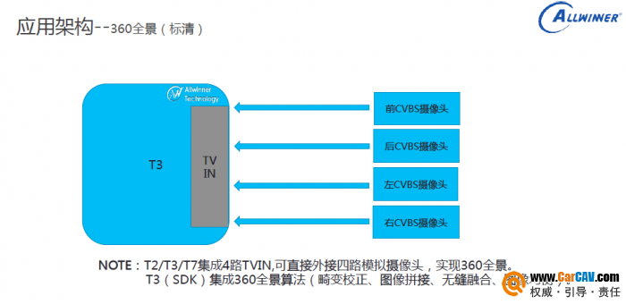 360全景倒车应用框架